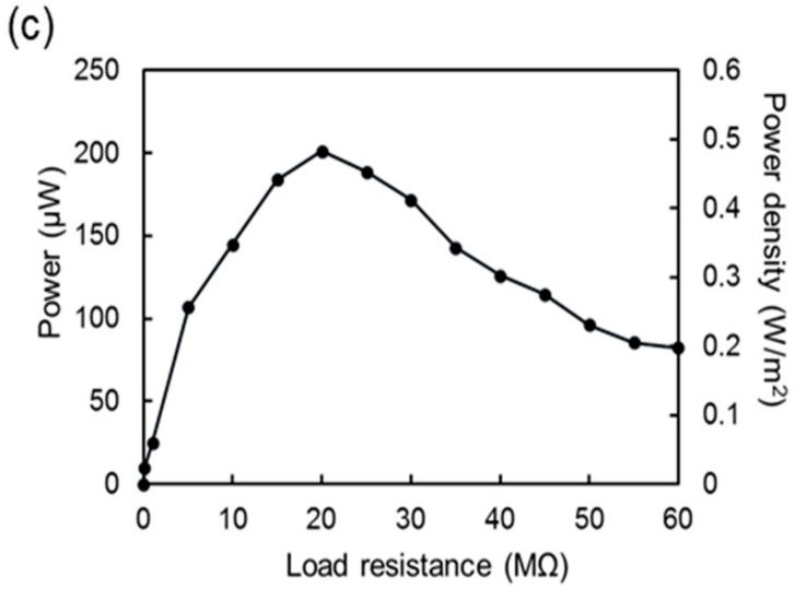 Figure 7