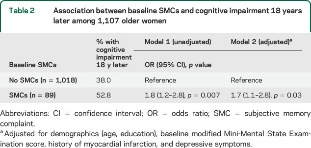 graphic file with name NEUROLOGY2015664110TT2.jpg