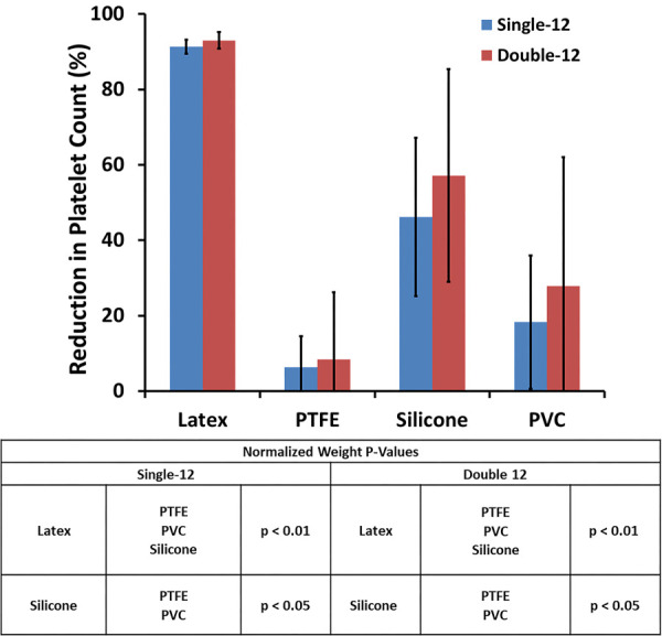 The effect of the number of samples per loop on the reduction of platelet concentration within the blood after 1 h of circulation (N = 6)