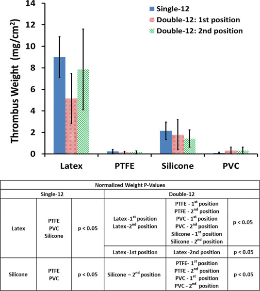 The effect of the number of samples per loop on adhered dry thrombus weight, normalized to each test material's surface area, after 1 h of blood circulation (N = 6)
