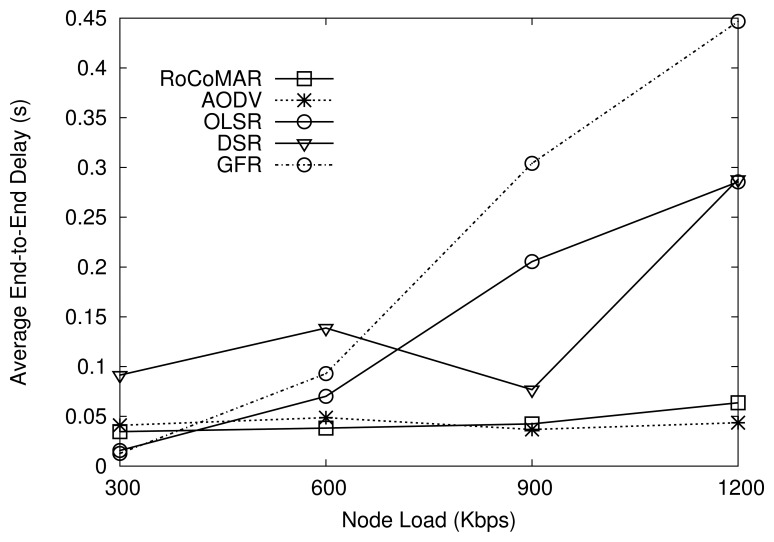 Figure 10.