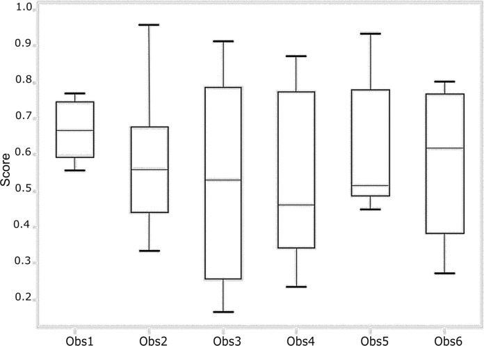 (a) Performance of each observer (Obs) in grading the test set. (b) Performance of all the observers for each Risser stage (R0–R5). The score represents the fraction of answers in agreement with the ground truth. The lower and upper quartiles are also shown.