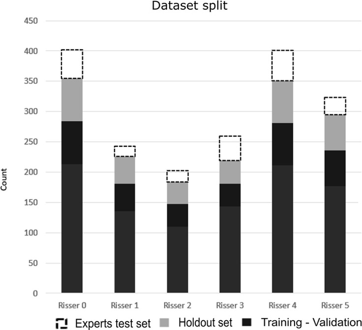 (a) Distribution of the Risser grade in the radiographic database. The expert test set consisted of 200 images to assess rater variability. The holdout set was used to test the model. The training-validation set was used to train and validate the model. (b) Visual illustration of iliac crest progression and corresponding Risser stages.