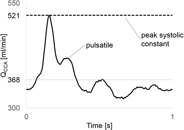 Figure 2