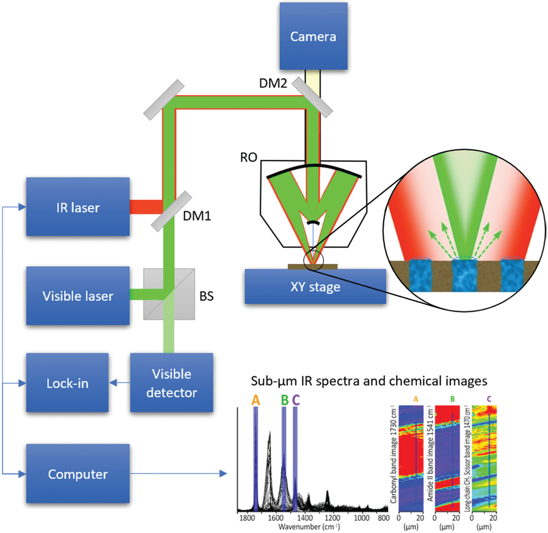 Figure 7: