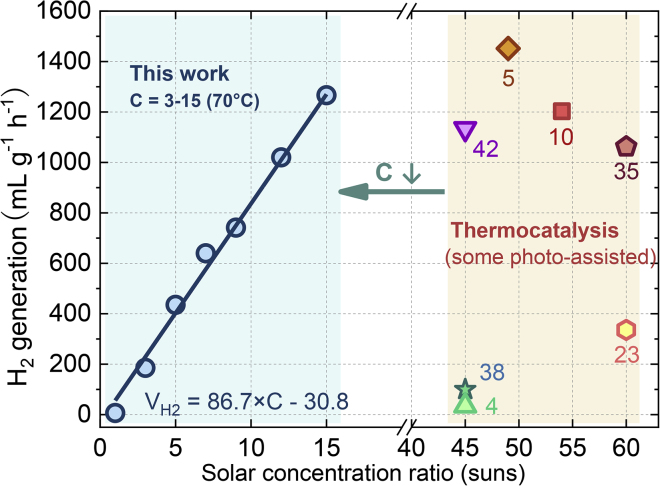 Figure 6