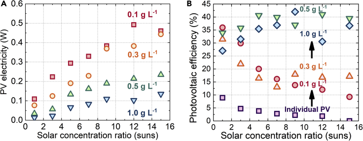 Figure 7