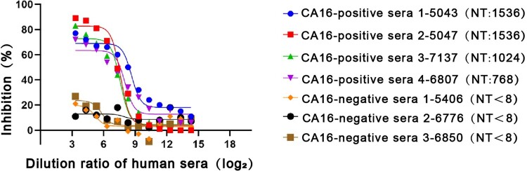 Figure 7.