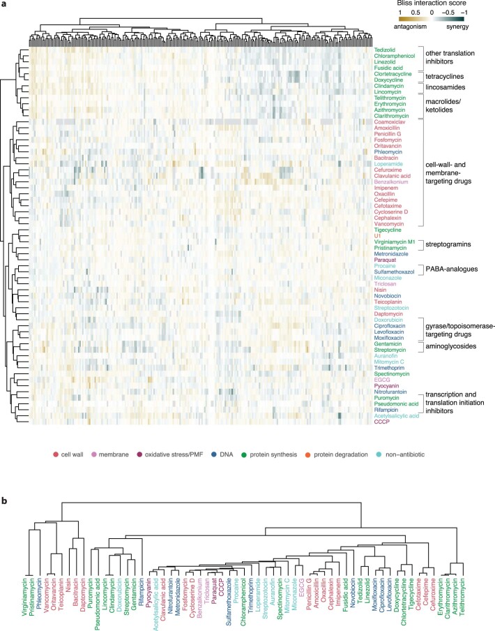 Extended Data Fig. 7