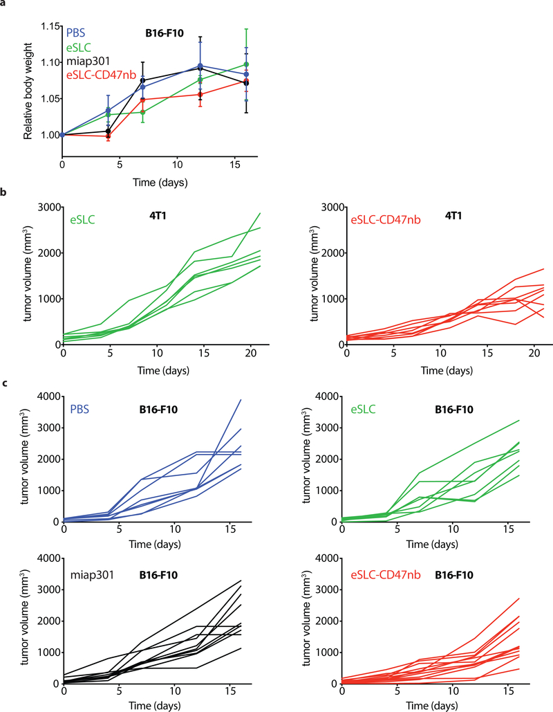 Extended Data Figure 4 |