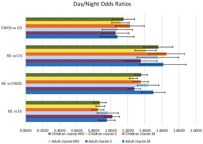 Different as Night and Day: Patterns of Isolated Seizures, Clusters ...