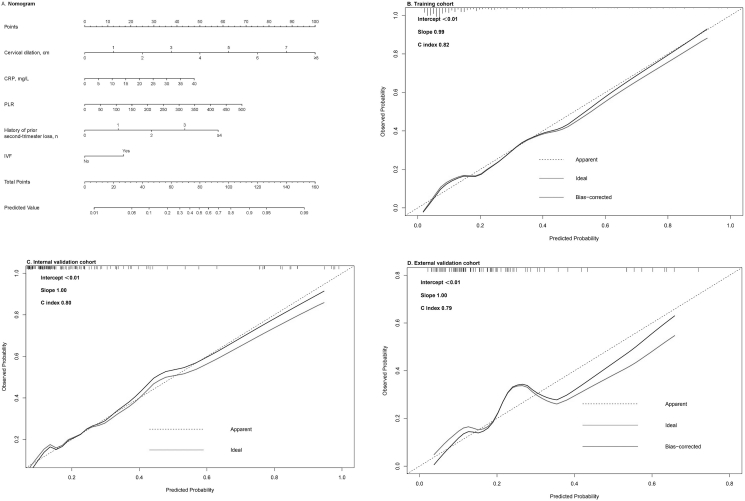 Figure 2