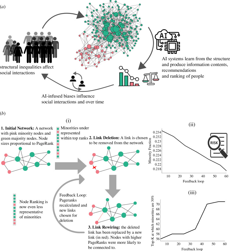 (a) An illustration of the complex system of AI-infused social networks.