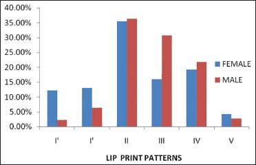 Graph 3