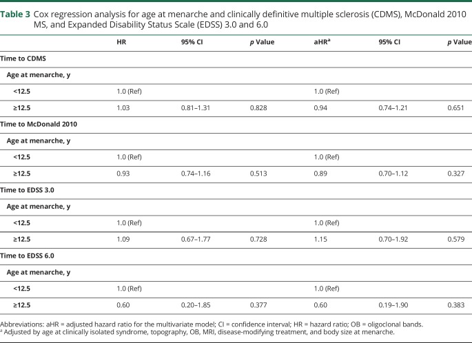 graphic file with name NEUROLOGY2018910315TT3.jpg