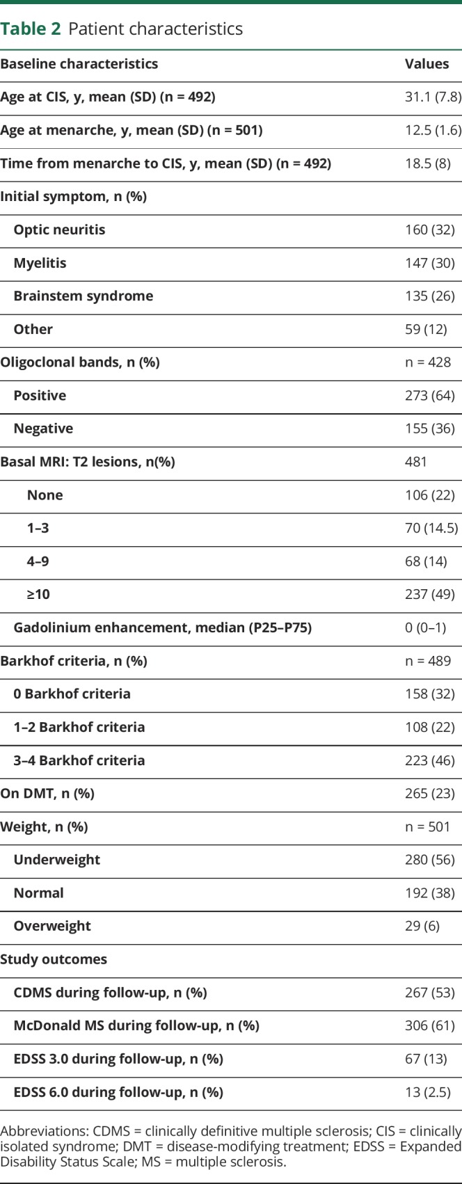 graphic file with name NEUROLOGY2018910315TT2.jpg