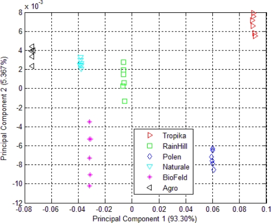 Figure 6.