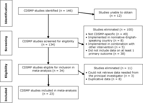 Identification: 146 studies of CDSMP were identified; we were unable to obtain 12 studies. Screening: 134 CDSMP studies were screened for eligibility; we rejected 100 studies. Forty-nine studies were eliminated because they were not CDSMP-specific; 8 were eliminated because they reported on implementation of CDSMP in a nonnative-English–speaking country; 5 were eliminated because CDSMP was combined with another intervention; and 38 were eliminated because they did not include data on at least 1 primary outcome. Eligibility: 34 articles were eligible for inclusion in the meta-analysis; 11 articles were eventually eliminated. Three articles were eliminated because we could not retrieve necessary data from the principal investigator; 8 were eliminated because they reported duplicative data. Included: 23 studies were included in the meta-analysis.