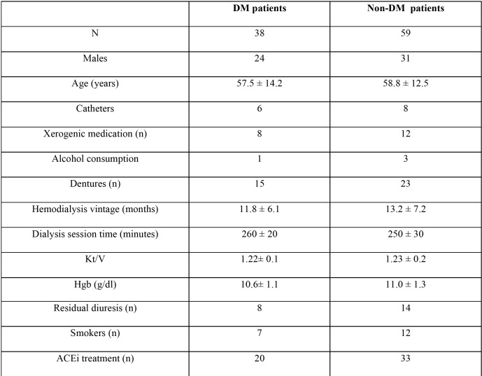 graphic file with name medoral-23-e406-t001.jpg