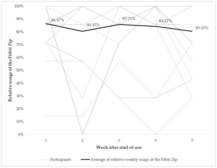 Figure 5