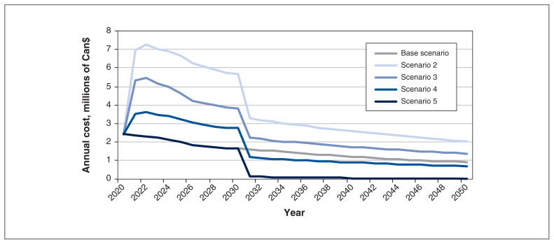 Figure 2: