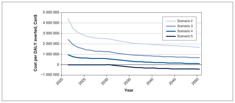 Figure 3: