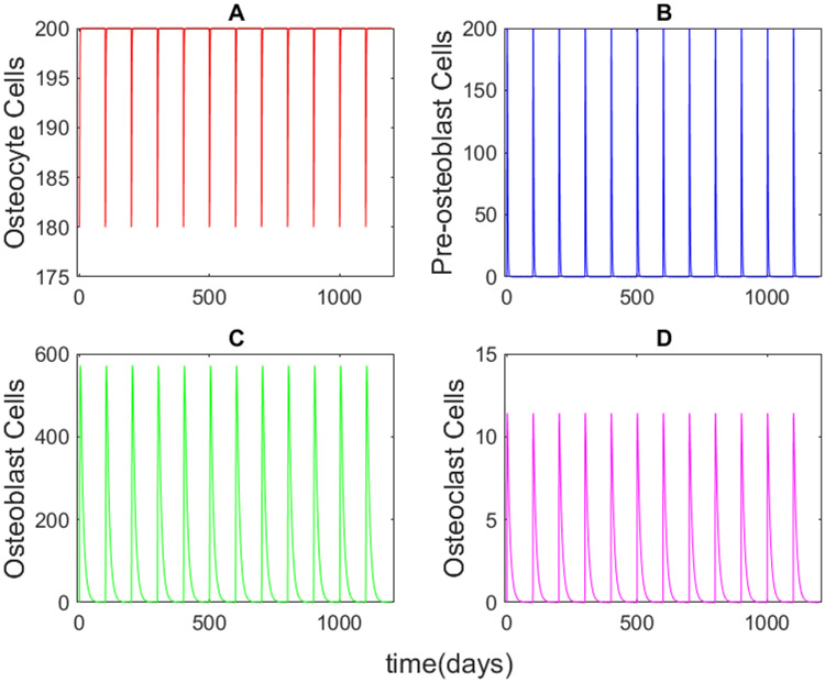 FIGURE 4