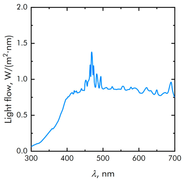 Figure 2