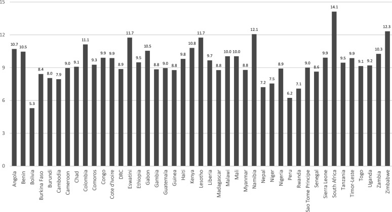 Fig 3