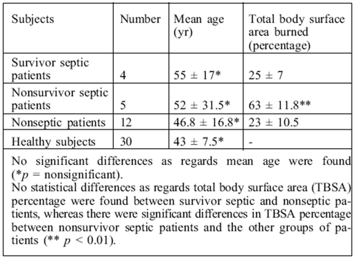 Table I