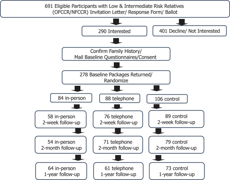 Figure 1 -