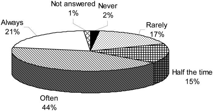 Figure 6