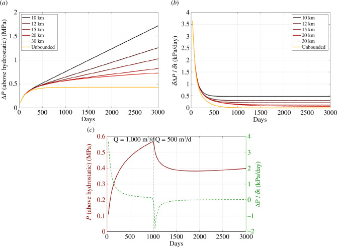 Reservoir pore pressures