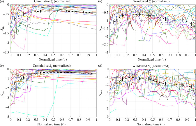 Normalized values of SI and SE for all our case studies.