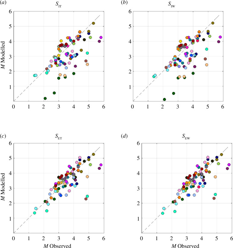 Comparison of observed and modelled maximum magnitudes during each sequence.