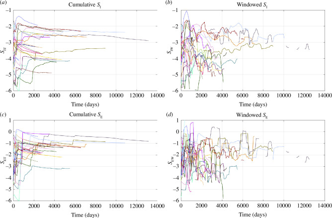 Time evolution of the cumulative and windowed values of SI and SE for all our case studies.