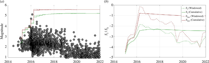 Example of our MMMAX forecasting approach. (a) shows the observed event magnitudes (grey circles)