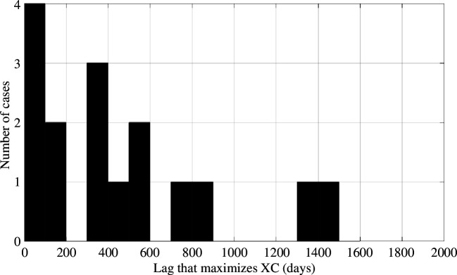 Histogram of the time lag values at which the normalized cross-correlation between injection volumes