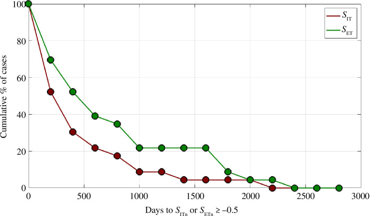 Cumulative histograms for the number of days from the start of each sequence