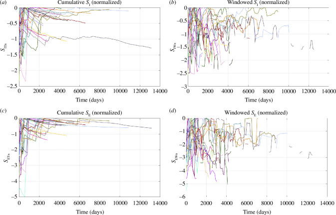 Normalized values of SI and SE for all our case studies.