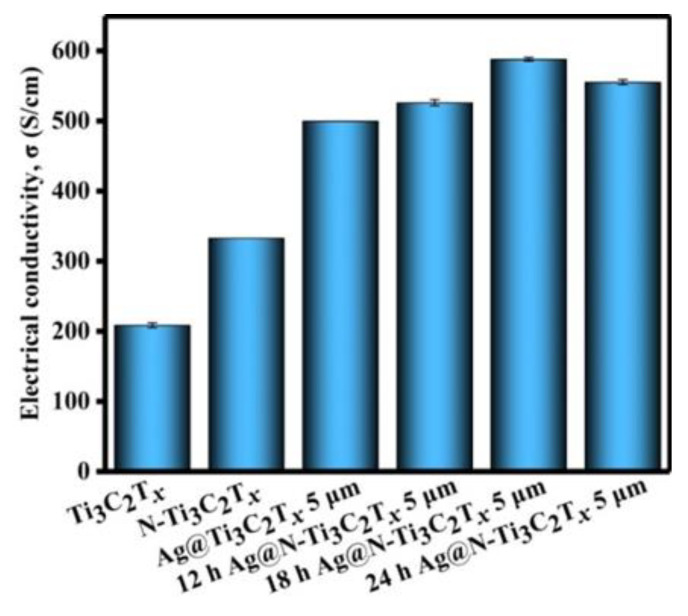 Figure 6