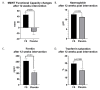 Four diagrams showing that ferrous sulphate was significantly better than placebo on 6MWT FC, Haemolglobin, Ferritin, & Transferrin saturation after 12 weeks intervention