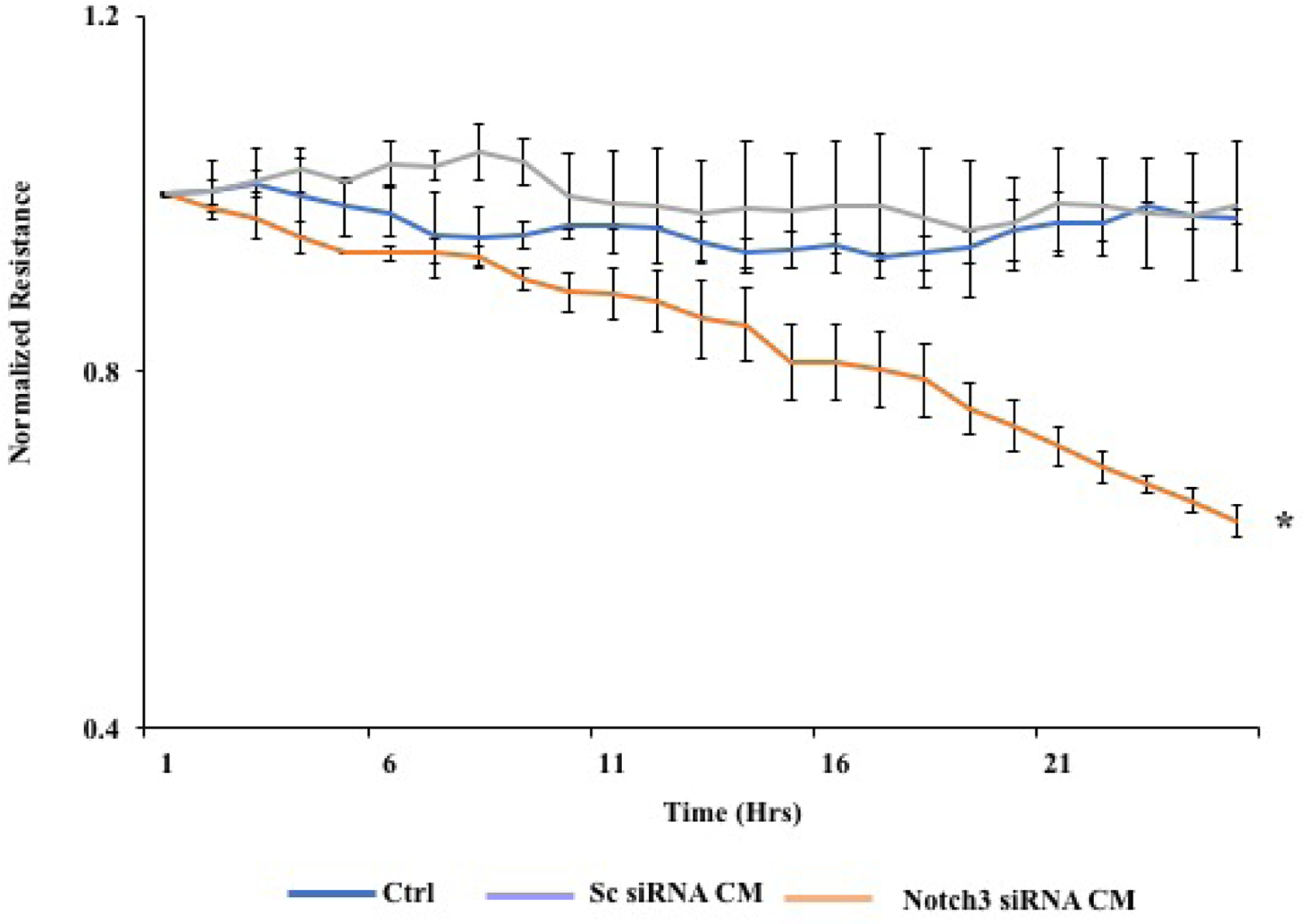 Figure 7.