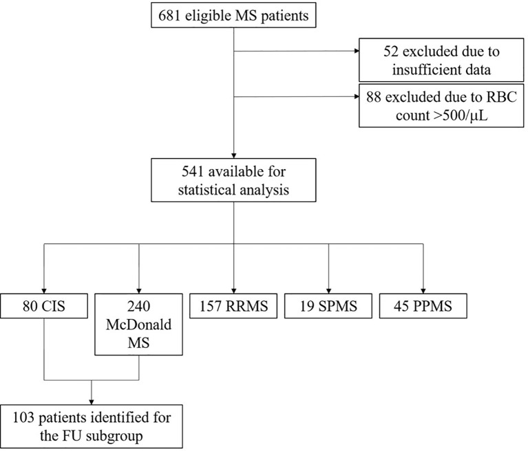 Figure 1