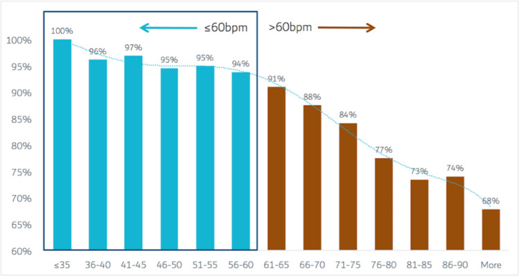 Bar graphs show rate of acceptance of coronary CT angiography for fractional flow analysis according to heart rate. Graphs are based on 10 621 clinical cases submitted to a central fractional flow reserve derived from CT angiography (FFR CT) core laboratory. The solid bars represent acceptance rates for FFR CT analysis while the dashed line represents the polynomial trendline of the association between heart rate and CT angiography acceptance (37).