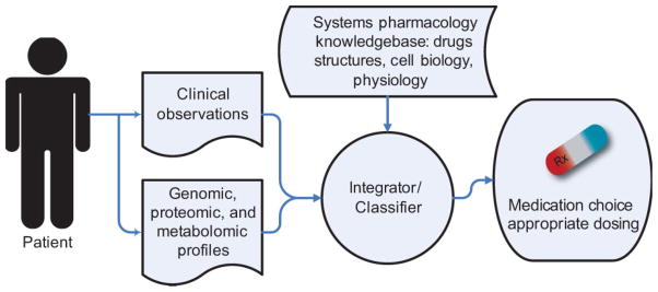 FIGURE 3