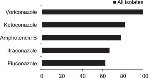 Clinical utility of voriconazole eye drops in ophthalmic fungal ...