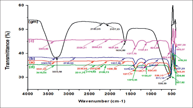 Figure 6.