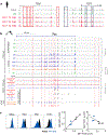Extended Data Fig. 5 |