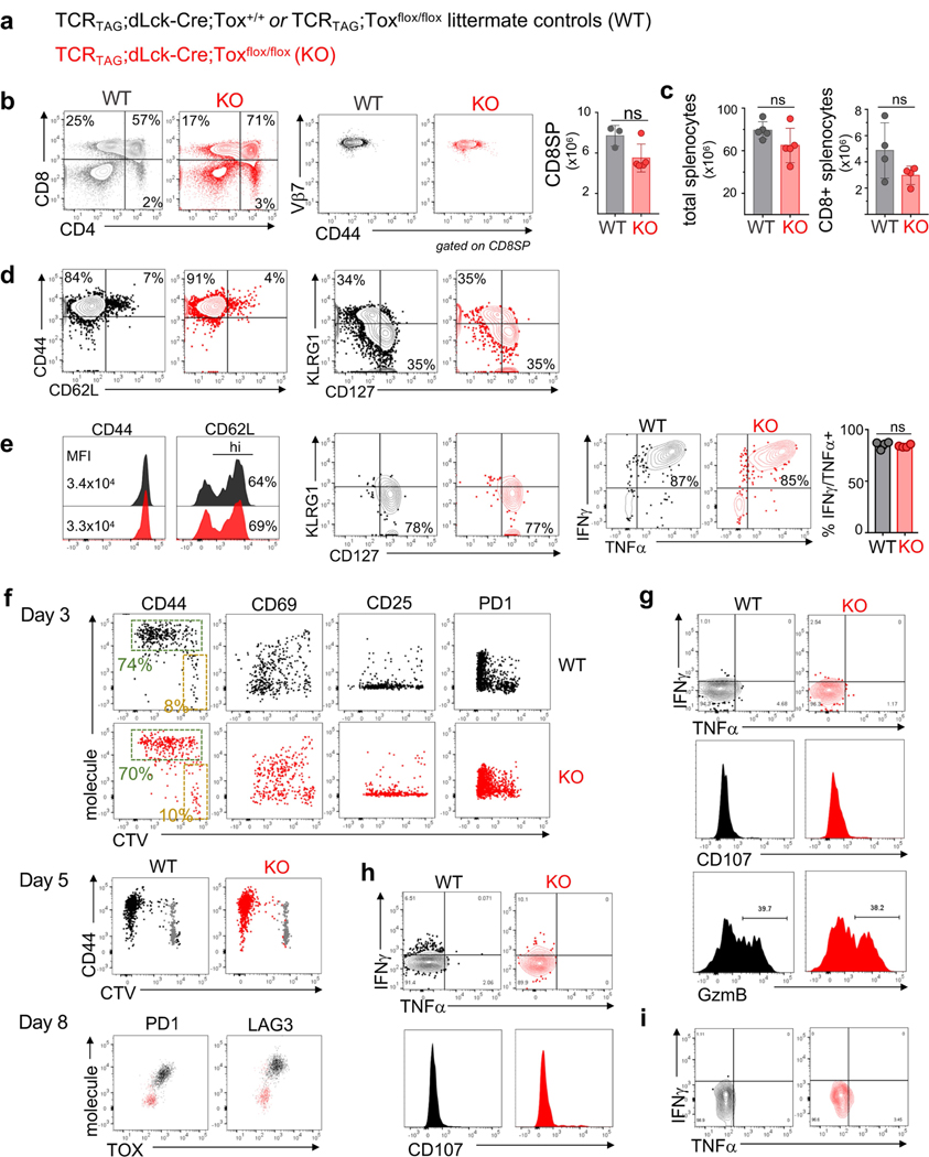 Extended Data Fig. 7 |